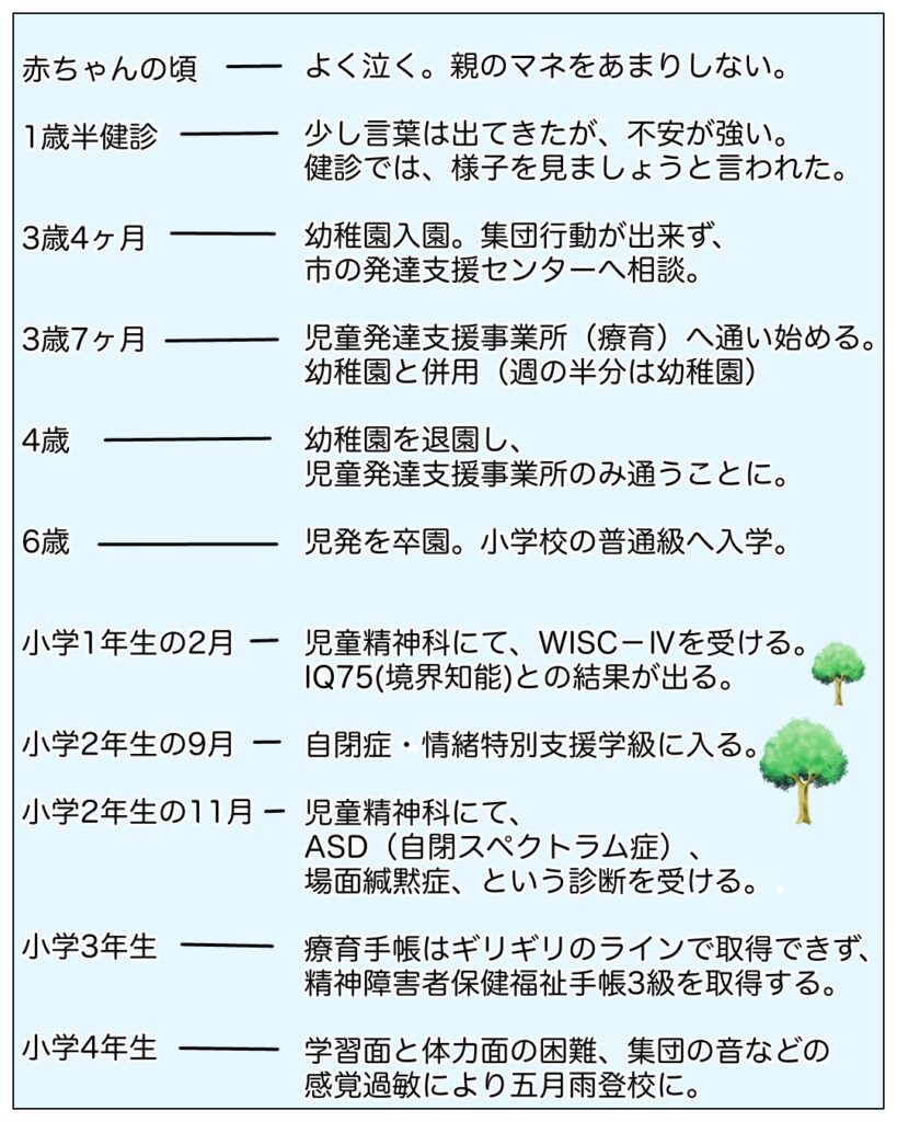 息子の発達の歩みを、時系列でまとめたもの
